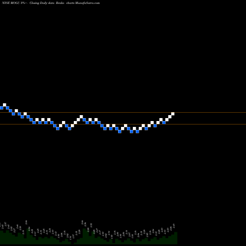 Free Renko charts MOGU Inc. MOGU share NYSE Stock Exchange 