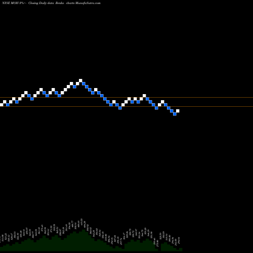 Free Renko charts Molina Healthcare Inc MOH share NYSE Stock Exchange 