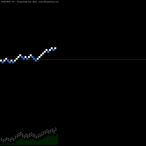 Free Renko charts Monsanto Company MON share NYSE Stock Exchange 
