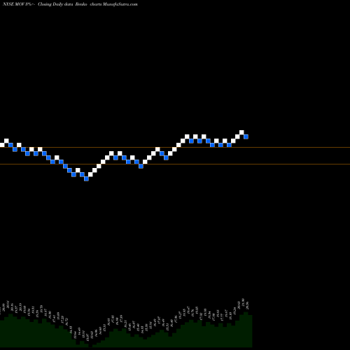 Free Renko charts Movado Group Inc. MOV share NYSE Stock Exchange 