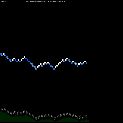 Free Renko charts Blackrock MuniYield Pennsylvania Quality Fund MPA share NYSE Stock Exchange 