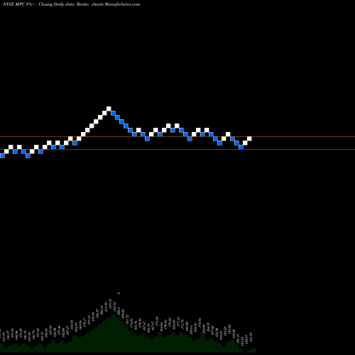 Free Renko charts Marathon Petroleum Corporation MPC share NYSE Stock Exchange 