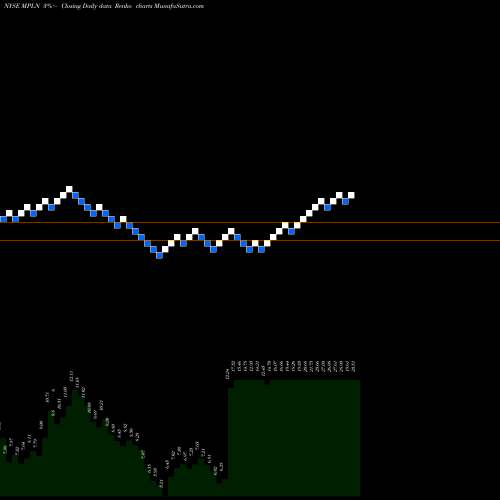 Free Renko charts Multiplan Corp MPLN share NYSE Stock Exchange 