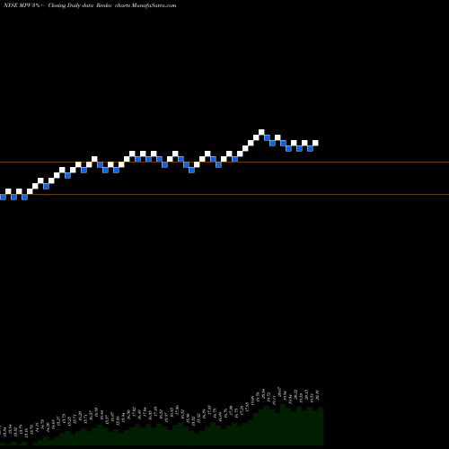 Free Renko charts Barings Participation Investors MPV share NYSE Stock Exchange 