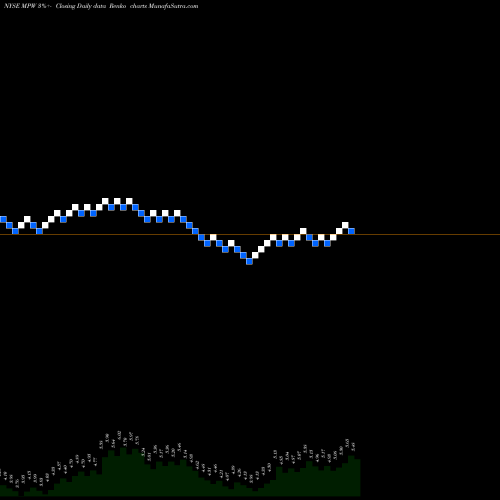 Free Renko charts Medical Properties Trust, Inc. MPW share NYSE Stock Exchange 