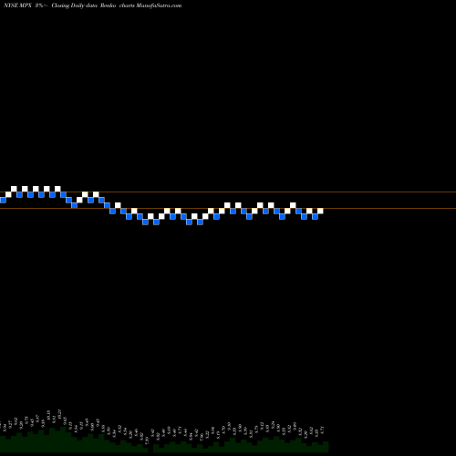 Free Renko charts Marine Products Corporation MPX share NYSE Stock Exchange 