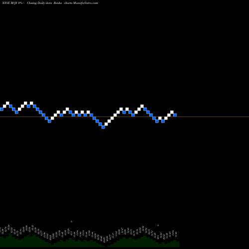 Free Renko charts Blackrock MuniYield Quality Fund, Inc. MQY share NYSE Stock Exchange 