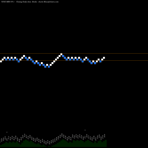 Free Renko charts Marathon Oil Corporation MRO share NYSE Stock Exchange 