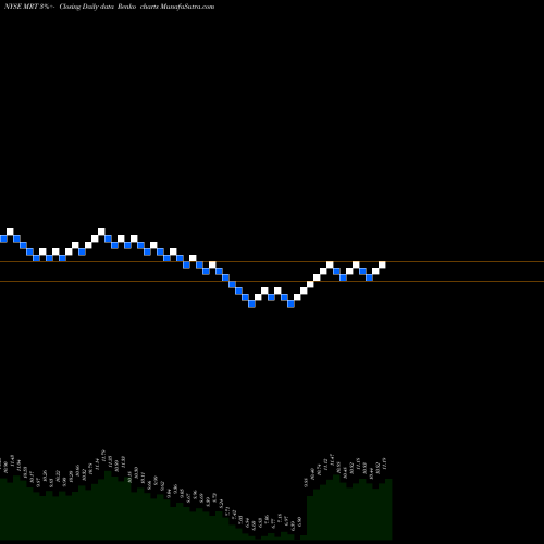 Free Renko charts MedEquities Realty Trust, Inc. MRT share NYSE Stock Exchange 