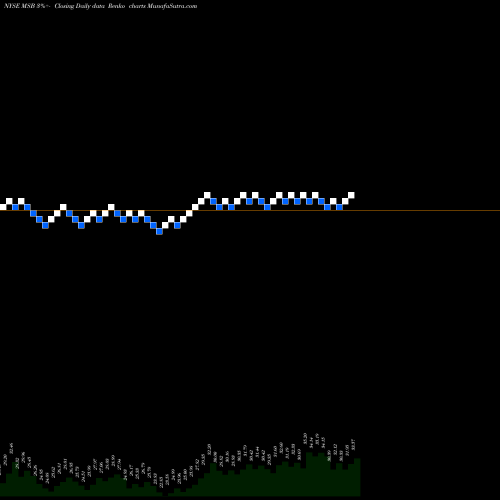 Free Renko charts Mesabi Trust MSB share NYSE Stock Exchange 