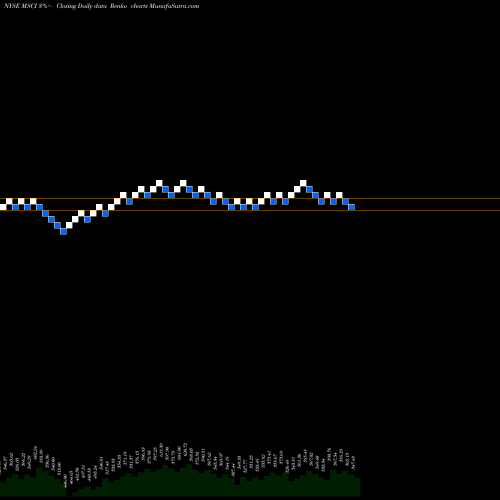 Free Renko charts MSCI Inc MSCI share NYSE Stock Exchange 