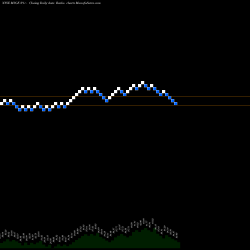 Free Renko charts Madison Square Garden Entertainment Corp MSGE share NYSE Stock Exchange 