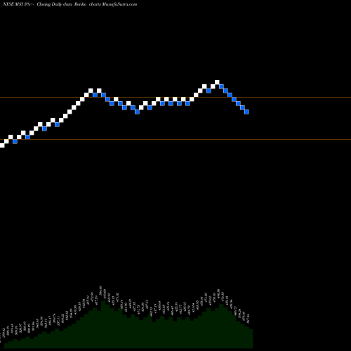 Free Renko charts Motorola Solutions, Inc. MSI share NYSE Stock Exchange 