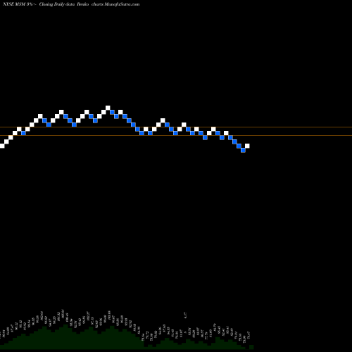 Free Renko charts MSC Industrial Direct Company, Inc. MSM share NYSE Stock Exchange 