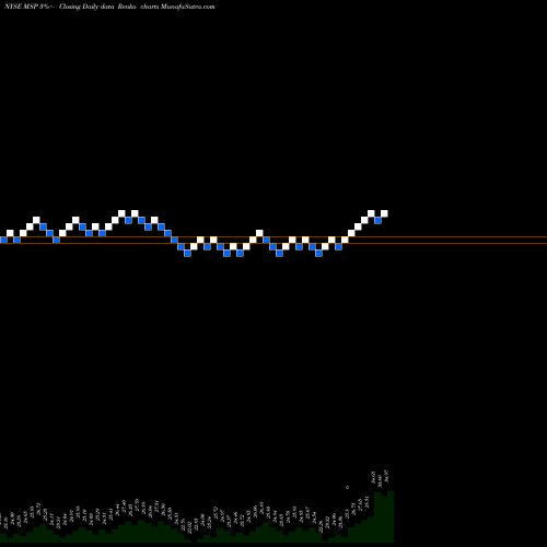 Free Renko charts Madison Strategic Sector Premium Fund MSP share NYSE Stock Exchange 
