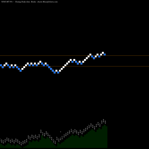 Free Renko charts ArcelorMittal MT share NYSE Stock Exchange 