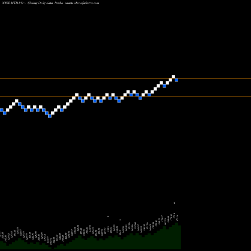 Free Renko charts M&T Bank Corporation MTB share NYSE Stock Exchange 