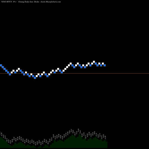 Free Renko charts Arcelormittal MTCN share NYSE Stock Exchange 