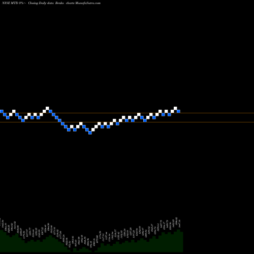 Free Renko charts Mettler-Toledo International, Inc. MTD share NYSE Stock Exchange 
