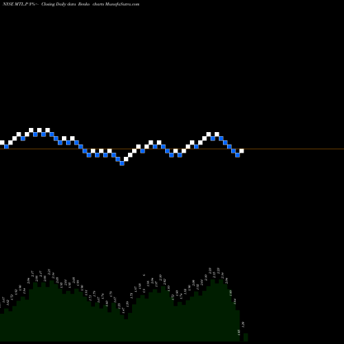 Free Renko charts Mechel Steel Group Oao American MTL.P share NYSE Stock Exchange 