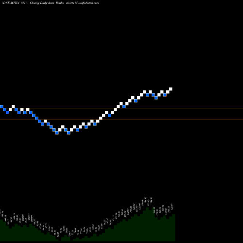 Free Renko charts Materion Corporation MTRN share NYSE Stock Exchange 
