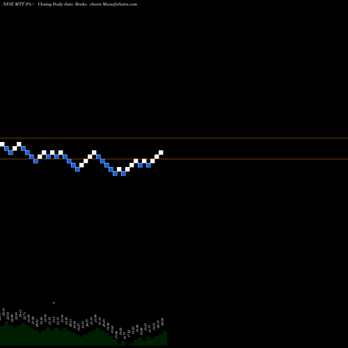 Free Renko charts Western Asset Municipal Defined Opportunity Trust Inc MTT share NYSE Stock Exchange 