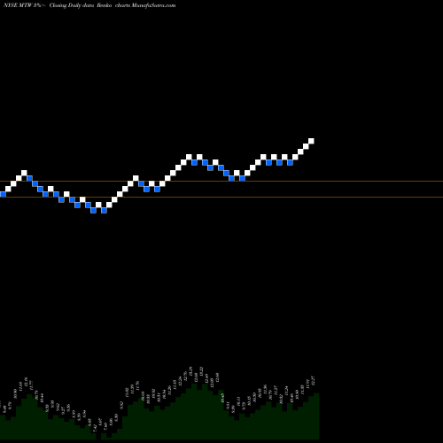 Free Renko charts Manitowoc Company, Inc. (The) MTW share NYSE Stock Exchange 