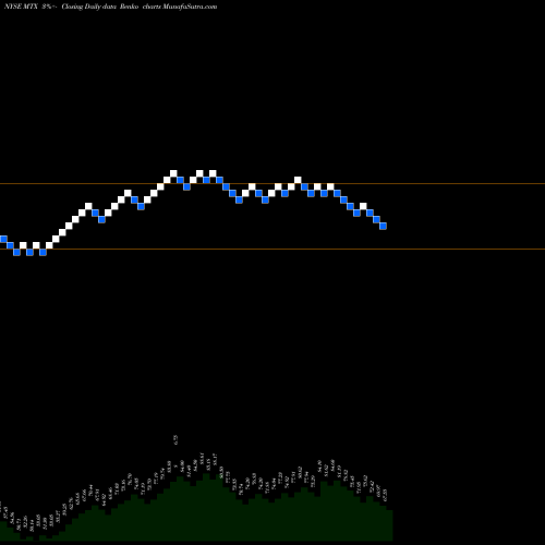 Free Renko charts Minerals Technologies Inc. MTX share NYSE Stock Exchange 