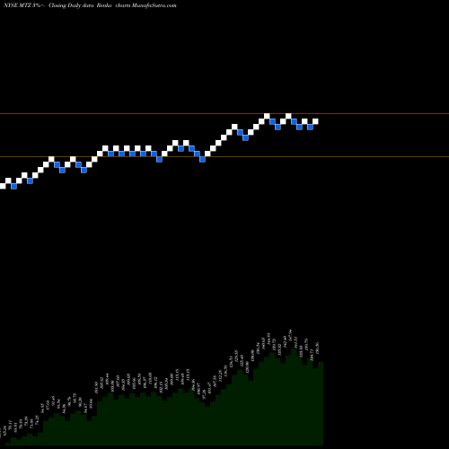 Free Renko charts MasTec, Inc. MTZ share NYSE Stock Exchange 