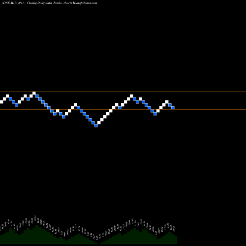 Free Renko charts Blackrock MuniAssets Fund, Inc. MUA share NYSE Stock Exchange 
