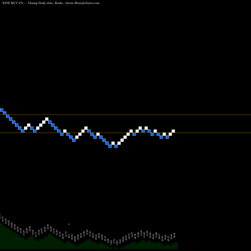 Free Renko charts Blackrock MuniHoldings California Quality Fund,  Inc. MUC share NYSE Stock Exchange 
