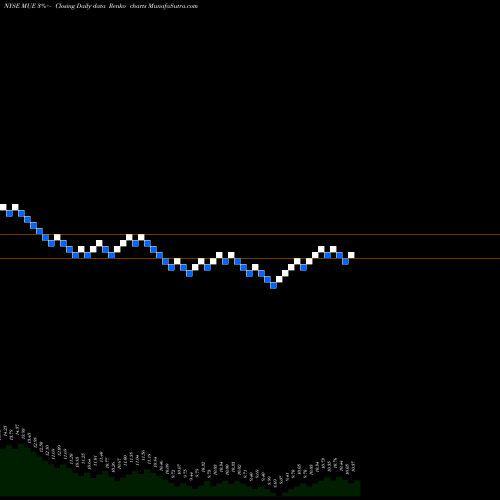 Free Renko charts Blackrock MuniHoldings Quality Fund II, Inc. MUE share NYSE Stock Exchange 