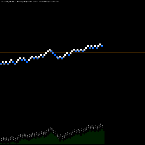 Free Renko charts Mitsubishi UFJ Financial Group Inc MUFG share NYSE Stock Exchange 