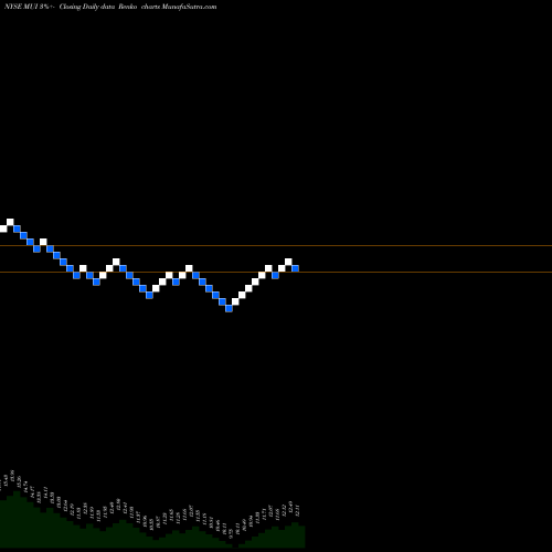 Free Renko charts Blackrock Muni Intermediate Duration Fund Inc MUI share NYSE Stock Exchange 