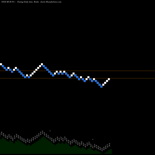 Free Renko charts Murphy Oil Corporation MUR share NYSE Stock Exchange 