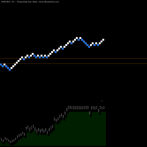 Free Renko charts McEwen Mining Inc. MUX share NYSE Stock Exchange 
