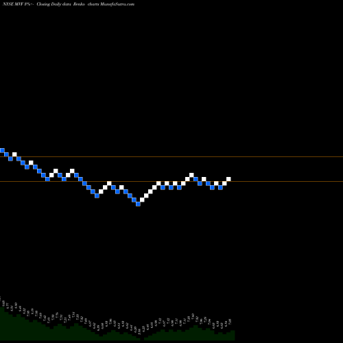 Free Renko charts MuniVest Fund, Inc. MVF share NYSE Stock Exchange 