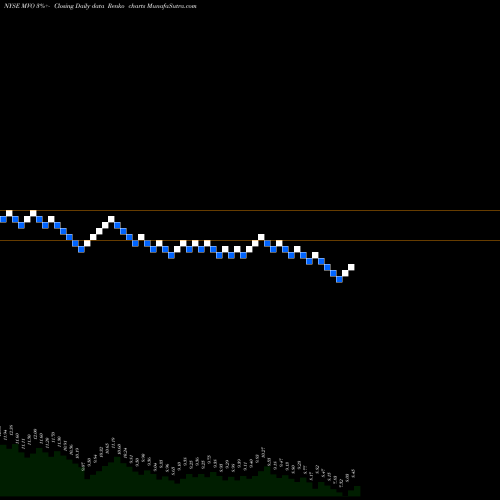 Free Renko charts MV Oil Trust MVO share NYSE Stock Exchange 