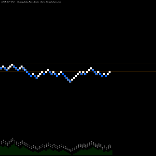 Free Renko charts Blackrock MuniVest Fund II, Inc. MVT share NYSE Stock Exchange 