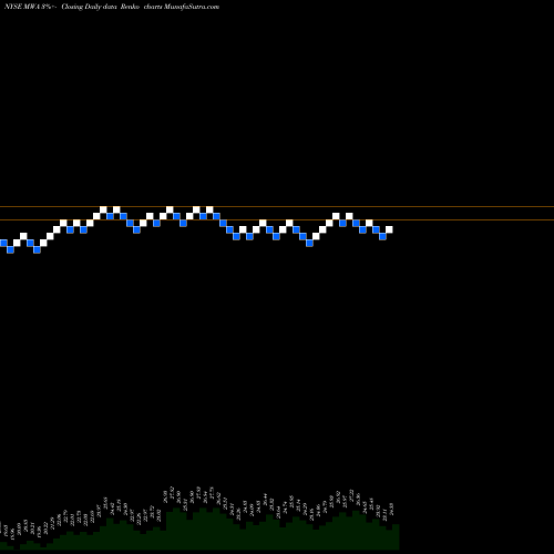 Free Renko charts Mueller Water Products Inc MWA share NYSE Stock Exchange 