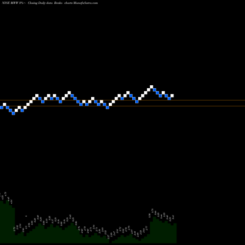Free Renko charts Monster Worldwide MWW share NYSE Stock Exchange 