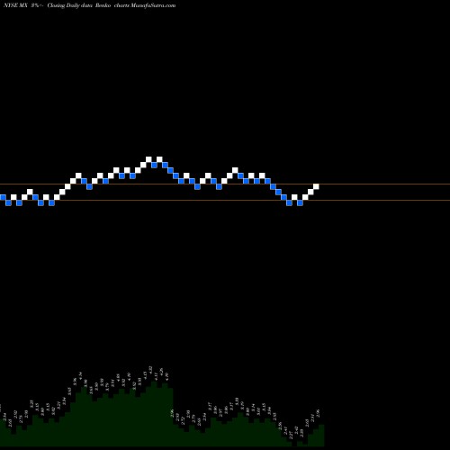 Free Renko charts MagnaChip Semiconductor Corporation MX share NYSE Stock Exchange 