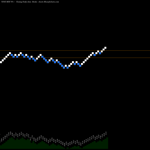 Free Renko charts Mexico Fund, Inc. (The) MXF share NYSE Stock Exchange 