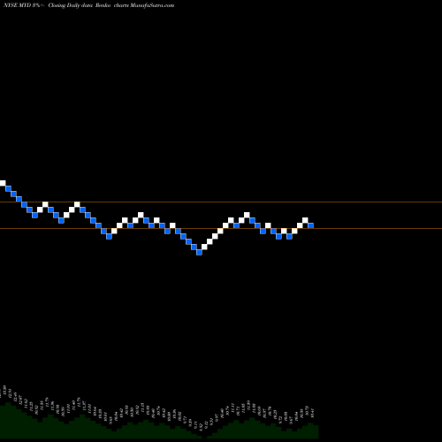 Free Renko charts Blackrock MuniYield Fund, Inc. MYD share NYSE Stock Exchange 