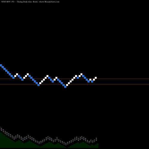 Free Renko charts Blackrock MuniYield New York Quality Fund, Inc. MYN share NYSE Stock Exchange 