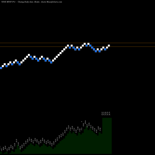 Free Renko charts Myovant Sciences Ltd. MYOV share NYSE Stock Exchange 
