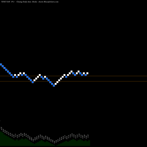 Free Renko charts Nuveen New York Quality Municipal Income Fund NAN share NYSE Stock Exchange 