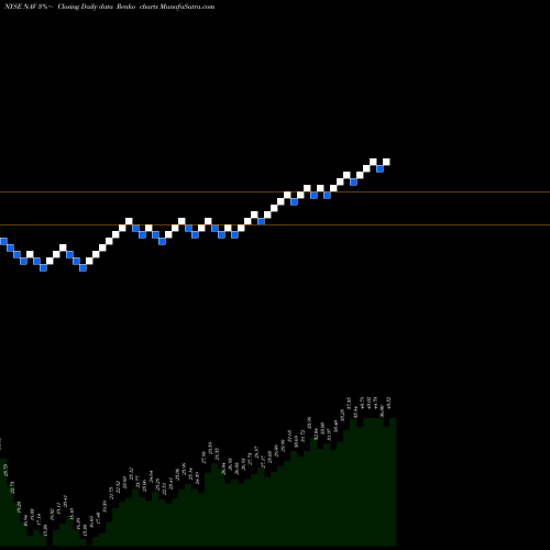 Free Renko charts Navistar International Corporation NAV share NYSE Stock Exchange 