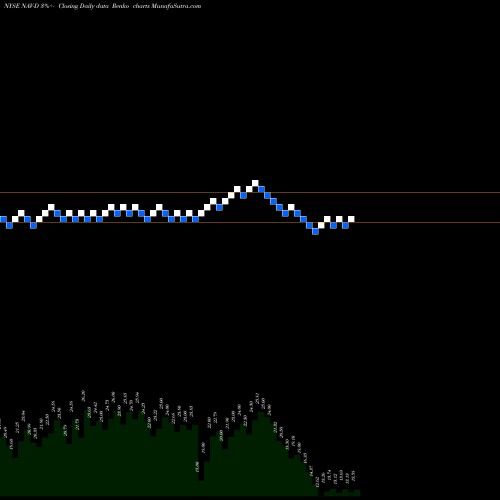 Free Renko charts Navistar Intl Pfd D NAV-D share NYSE Stock Exchange 
