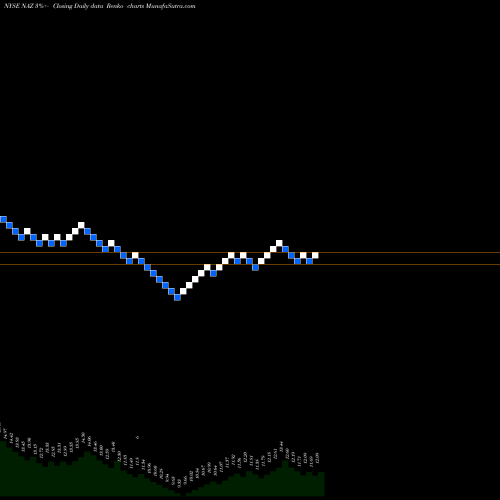 Free Renko charts Nuveen Arizona Quality Municipal Income Fund NAZ share NYSE Stock Exchange 